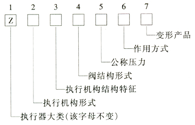 調(diào)節(jié)閥型號(hào)編制方法